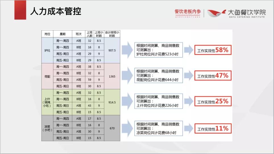 如何持续优化“人效”、“坪效”,这里有4个建议(图5) 如何持续优化“人效”、“坪效”,这里有4个建议(图5)