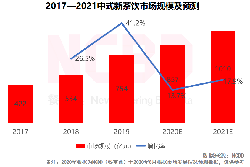 哪个餐饮品类最吸金?“2021餐饮投融资报告”揭晓中...(图4) 哪个餐饮品类最吸金?“2021餐饮投融资报告”揭晓中...(图4)