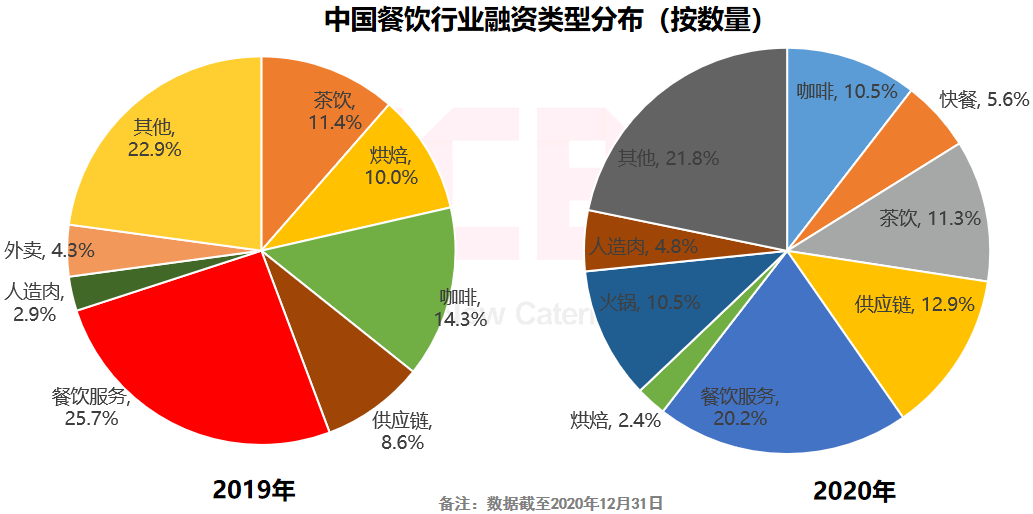 哪个餐饮品类最吸金?“2021餐饮投融资报告”揭晓中...(图16) 哪个餐饮品类最吸金?“2021餐饮投融资报告”揭晓中...(图16)