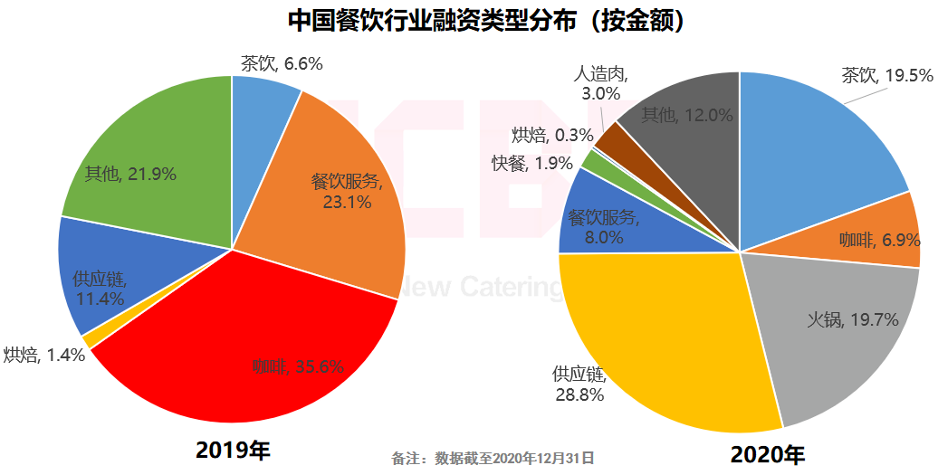 哪个餐饮品类最吸金?“2021餐饮投融资报告”揭晓中...(图17) 哪个餐饮品类最吸金?“2021餐饮投融资报告”揭晓中...(图17)