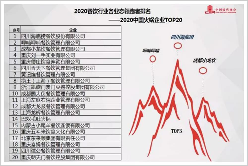 重庆人为什么开不出海底捞?(图3) 重庆人为什么开不出海底捞?(图3)