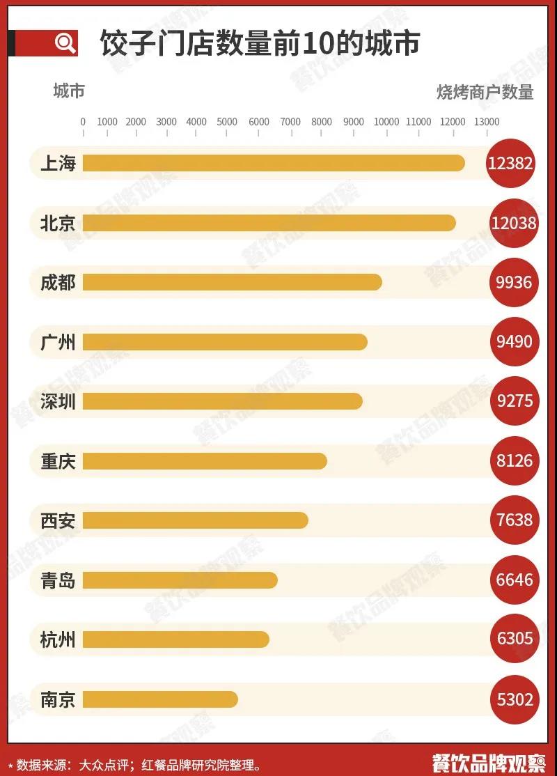 饺子店众多,为啥难出全国性品牌?(图13) 饺子店众多,为啥难出全国性品牌?(图13)