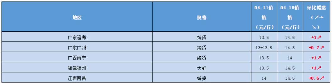 原材料价格暴涨!牛蛙品类即将迎来大震动?(图2) 原材料价格暴涨!牛蛙品类即将迎来大震动?(图2)